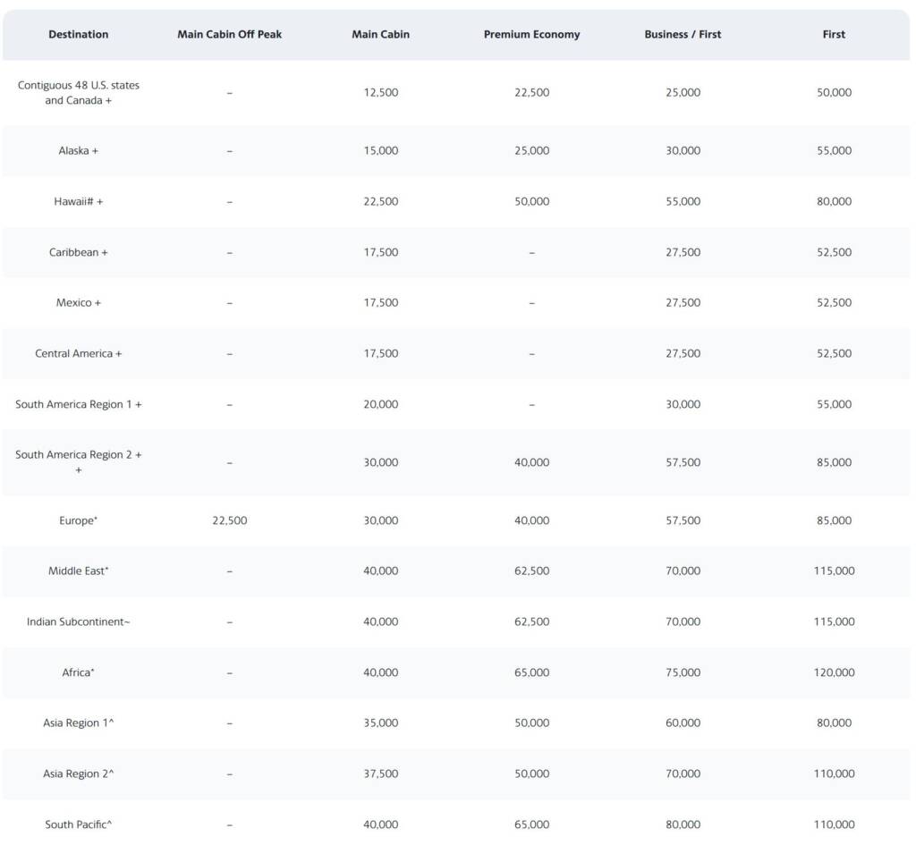 American Airlines Aadvantage Meilen -award chart for flights from the U.S. to various regions: